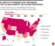 Programa 'De la Luna a Marte' de la NASA impulsa economía de estados clave en EE.UU.