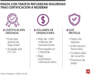 RedeBan obtiene certificación que protege datos de usuarios en pagos con tarjetas