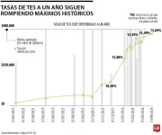 Tasas de TES a un año alcanzan récord histórico del 13,693% en medio de presión fiscal