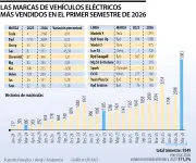 Tesla lidera ventas de eléctricos en Colombia con crecimiento récord del 171%