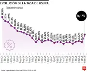 Usura en Colombia sube a 28,17% en mayo: tarjetas de crédito más caras