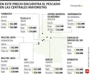 Viernes Santo: Precios del pescado oscilan entre $10.400 y $62.000 en centrales mayoristas