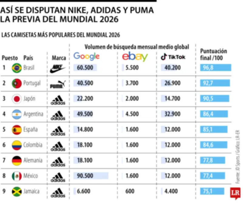 Adidas, Nike y Puma: las marcas que dominan las camisetas para el Mundial 2026