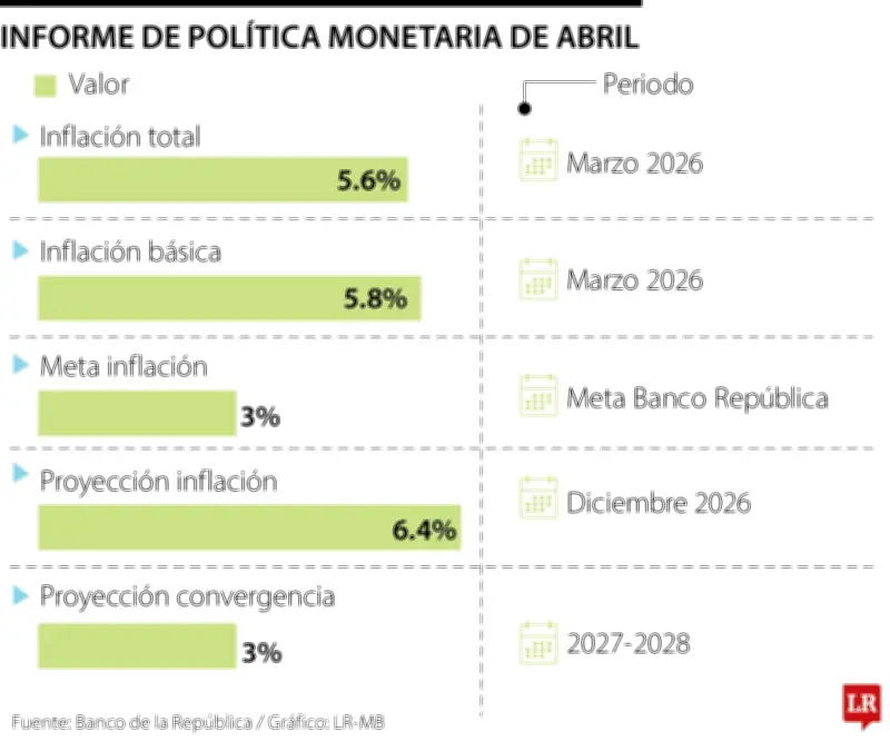 Banco de la República proyecta inflación de 6,4% para diciembre de 2026