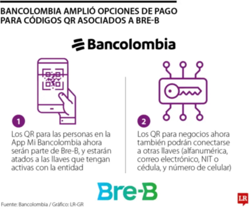 Bancolombia integra sus códigos QR al sistema Bre-B para pagos interoperables