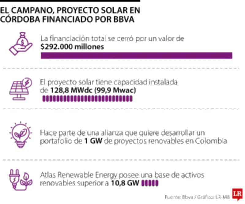 BBVA financia con $292.100 millones proyecto solar El Campano en Córdoba