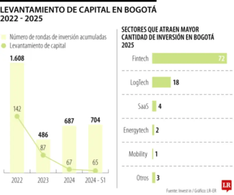 Bogotá se consolida como hub de inversión con US$704 millones en 2025