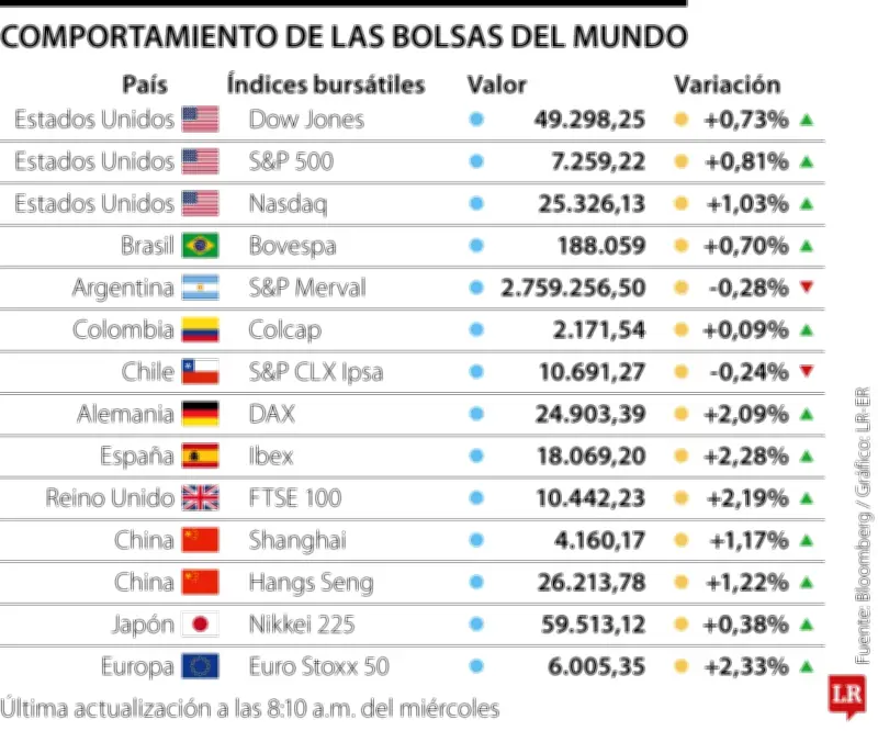 Bolsas suben y petróleo baja por esperanzas de acuerdo con Irán
