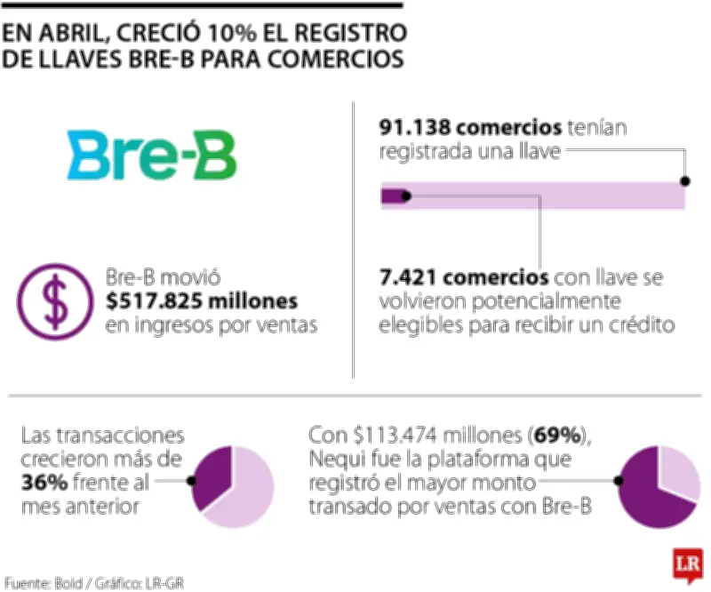 Bre-B: más de 91.000 comercios activos y ventas por $517.825 millones en abril