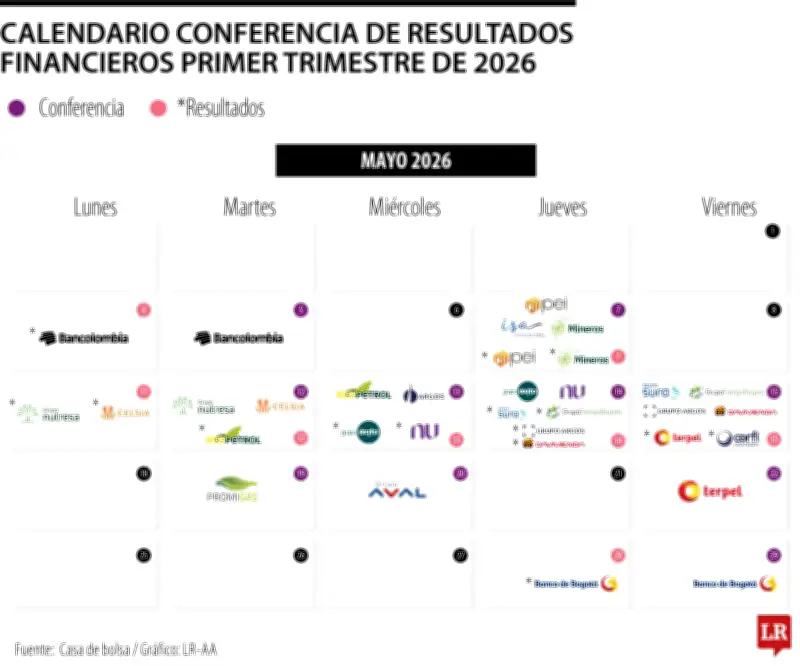Calendario resultados empresariales primer trimestre 2026: fechas clave