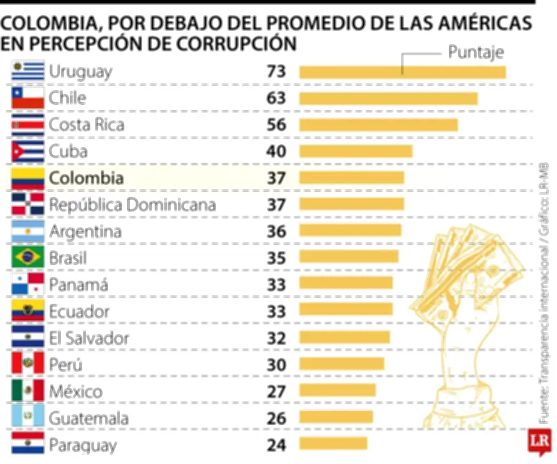 Colombia, la quinta menos corrupta de América Latina con 37 puntos en Índice de Percepción