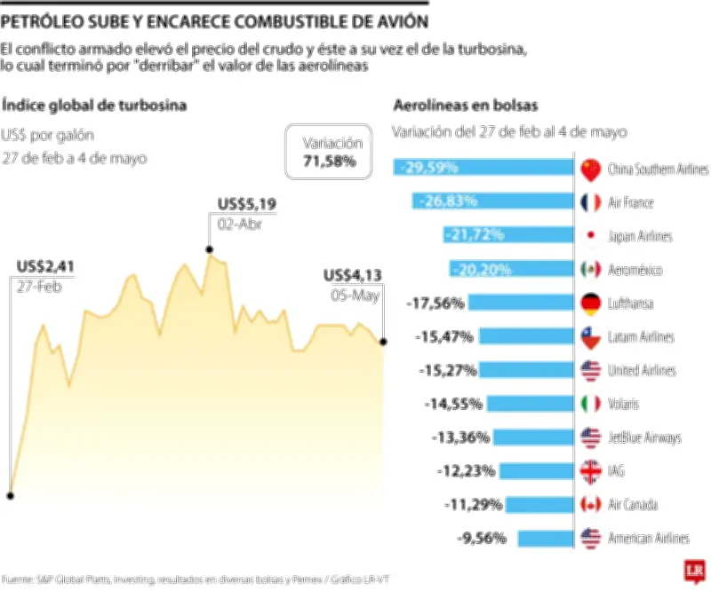 Combustible de avión sube 74% en dos meses por guerra en Medio Oriente