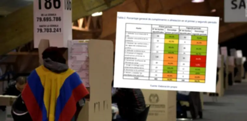 Defensoría alerta: 42% de compromisos de paz electoral incumplidos