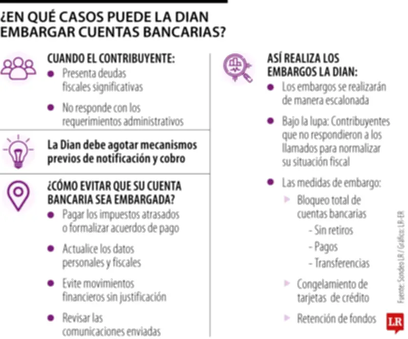Dian podrá embargar cuentas bancarias y tarjetas de crédito a morosos