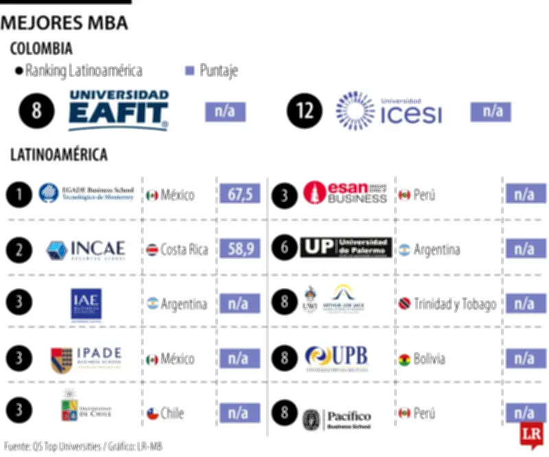 Eafit e Icesi: los MBA mejor calificados de Colombia según ranking QS 2026
