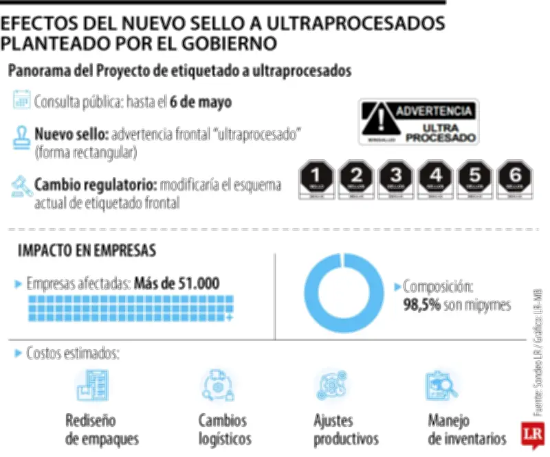 Empresarios critican nuevo sello para ultraprocesados del Gobierno