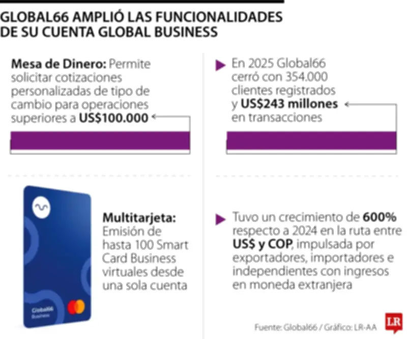 Global66 lanza nuevas funciones para cuentas empresariales