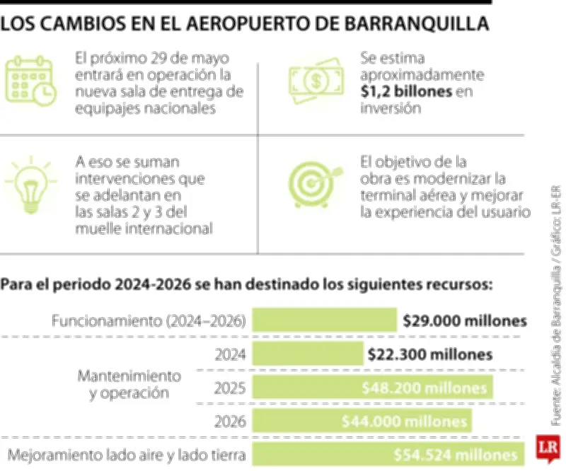 Gobierno anuncia megarreconstrucción del aeropuerto Ernesto Cortissoz