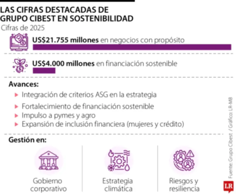 Grupo Cibest ingresa al índice Dow Jones Best-in-Class de sostenibilidad