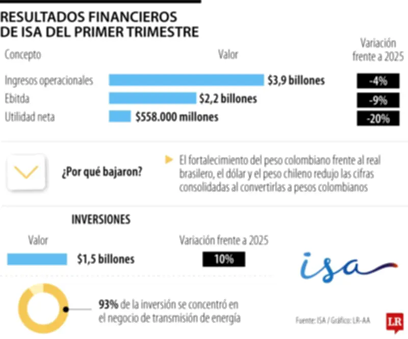 ISA reporta ingresos por $3,9 billones en primer trimestre, caen 4%