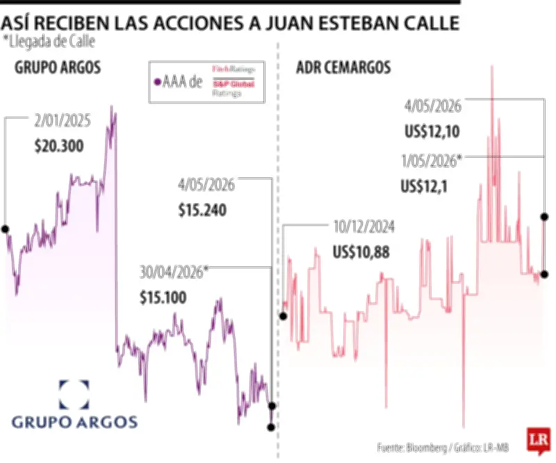 Mercado reacciona mixto ante llegada de Juan Esteban Calle a presidencia de Grupo Argos