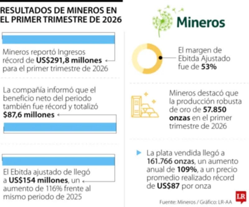 Mineros SA: ingresos récord de US$291,8 millones en primer trimestre 2026