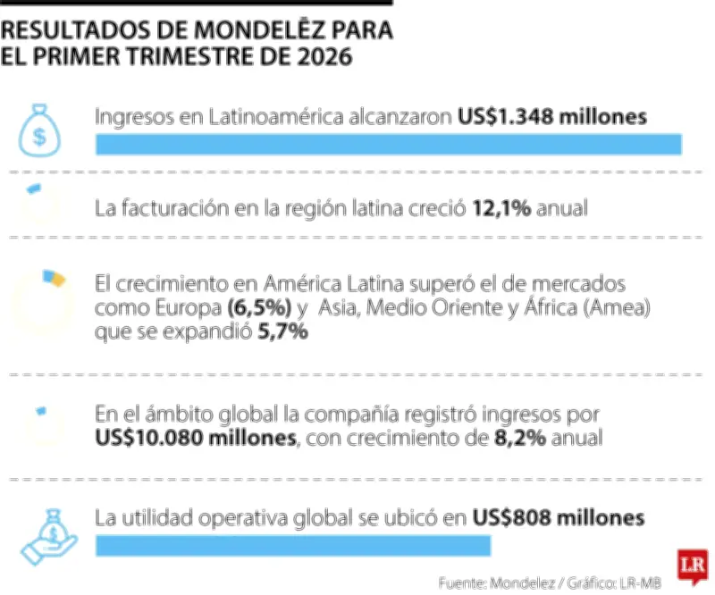 Mondelēz crece 12,1% en Latinoamérica en primer trimestre de 2026