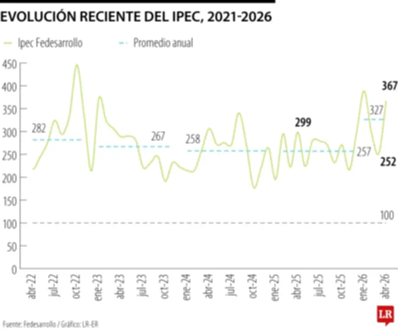 Índice de Incertidumbre Económica sube a 367 en abril, según Fedesarrollo