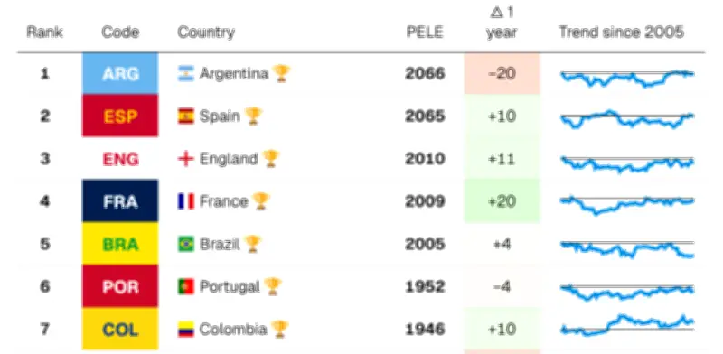 Nuevo ranking de fútbol sorprende: Colombia en top 10 y Argentina lidera