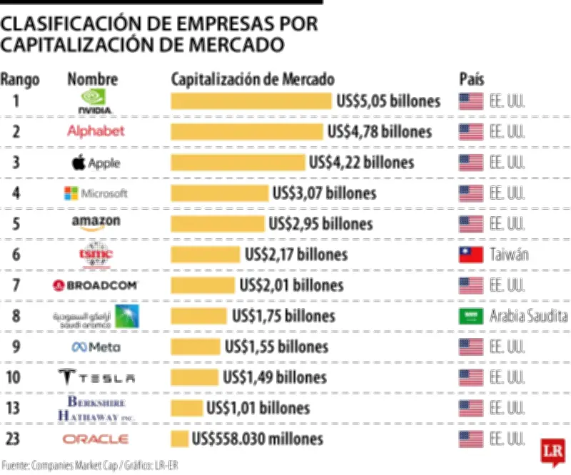 Nvidia supera los US$5 billones y es la empresa más valiosa del mundo