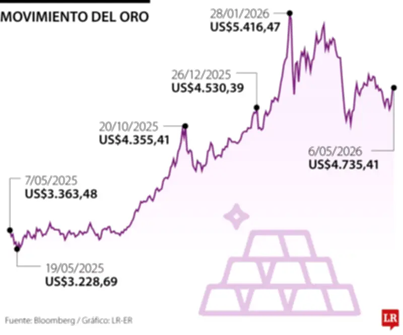 Oro supera los US$4.700 por optimismo sobre posible paz entre EE.UU. e Irán