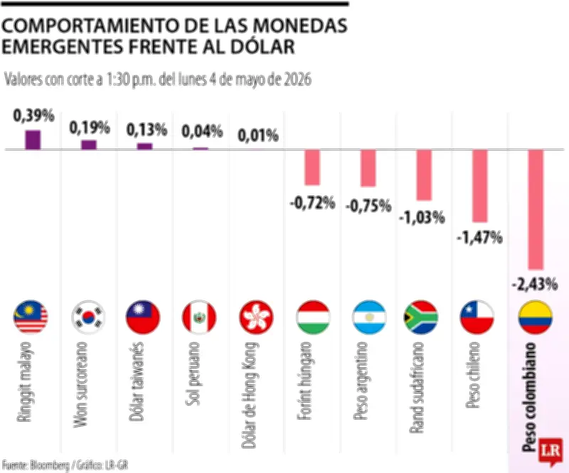 Peso colombiano fue la moneda emergente más devaluada frente al dólar este martes