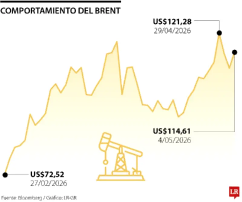 Petróleo sube por tensiones en Oriente Medio; bolsas caen