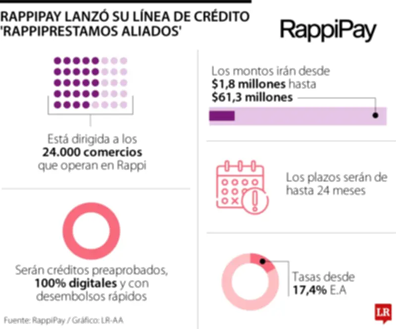RappiPay lanza créditos para sus aliados comerciales en Colombia