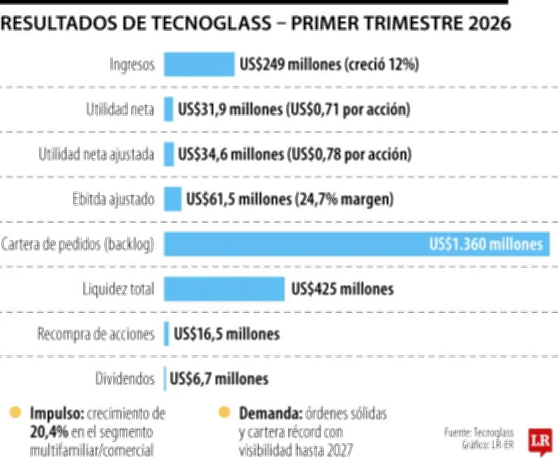Tecnoglass reporta ingresos récord de US$249 millones en primer trimestre de 2026