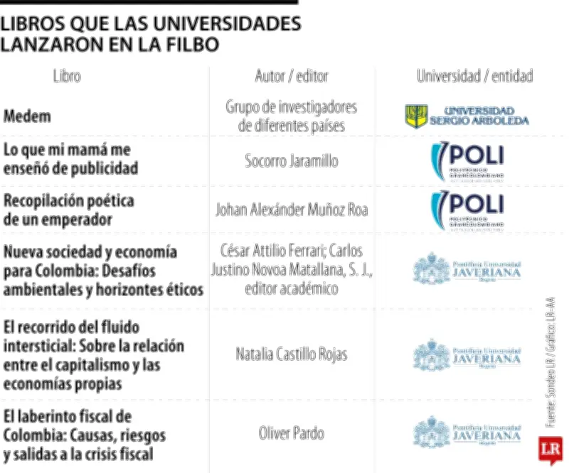 Universidades presentan libros sobre economía y liderazgo en la Filbo