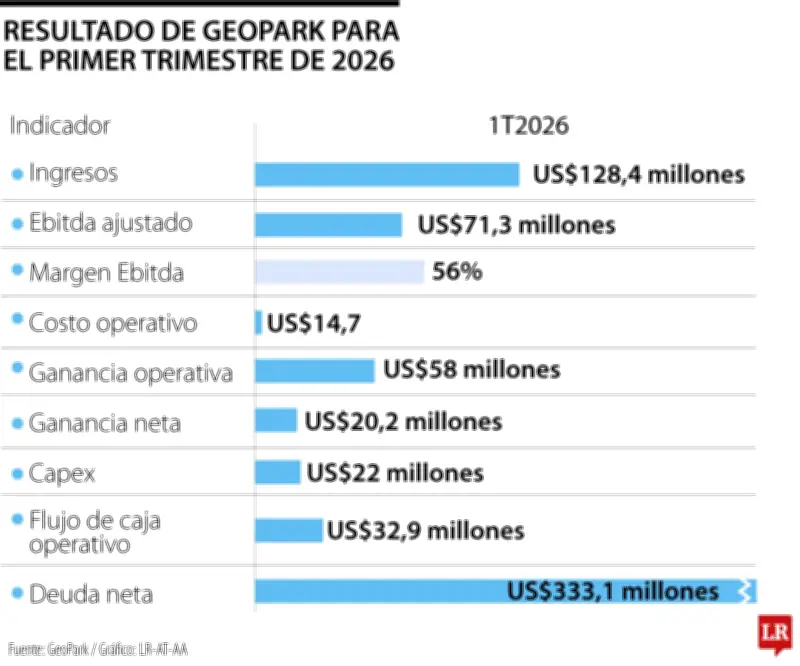 Utilidad neta de GeoPark sube 54% en primer trimestre de 2026