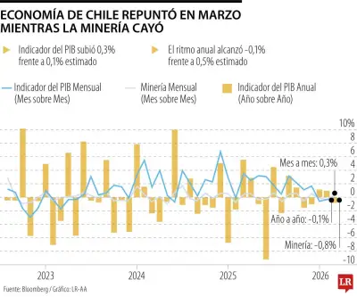 Actividad económica de Chile sube 0,3% en marzo, primer aumento mensual del año