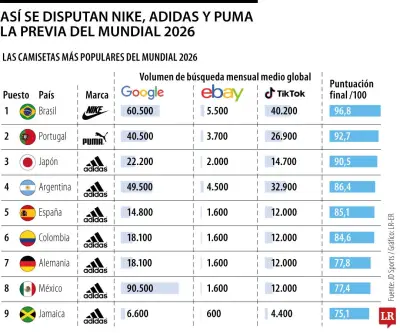 Adidas, Nike y Puma: las marcas que dominan las camisetas para el Mundial 2026