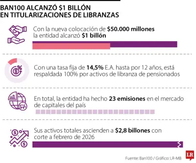 Ban100 alcanza $1 billón en cartera de libranzas con nueva colocación