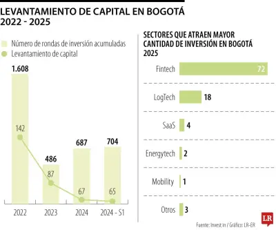 Bogotá se consolida como hub de inversión con US$704 millones en 2025