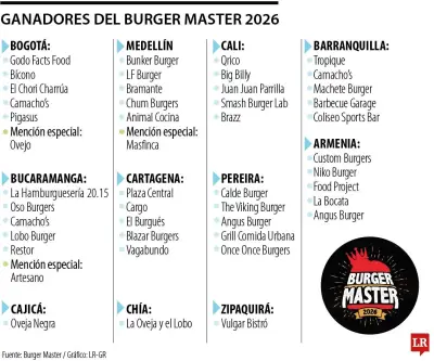 Burger Master 2026: ganadores en todo Colombia y el furor por las hamburguesas