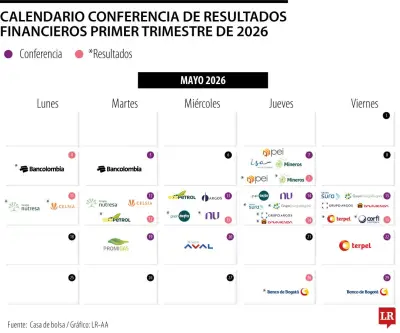 Calendario resultados empresariales primer trimestre 2026: fechas clave