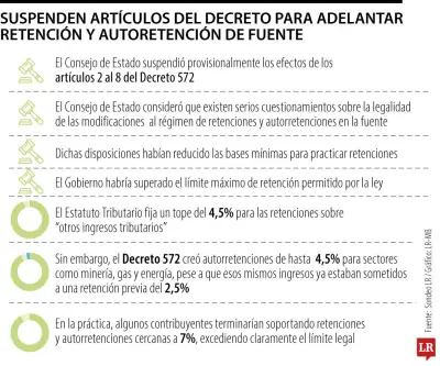 Consejo de Estado suspende artículos del Decreto 572 de 2025 sobre retención en la fuente
