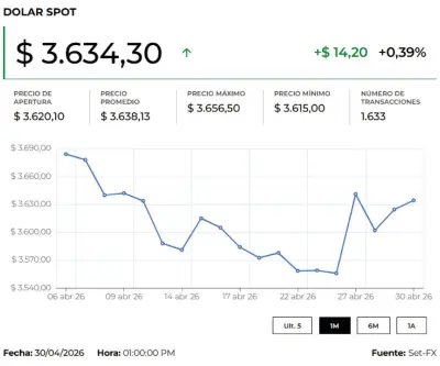 Dólar en Colombia abre al alza y vuelve a niveles de $3.700