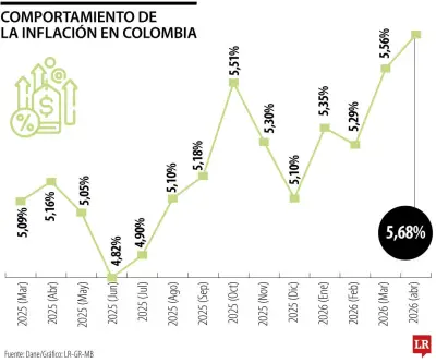 Inflación en Colombia sube a 5,68% en abril de 2026