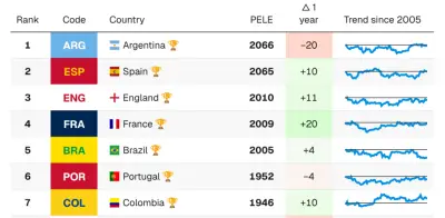 Nuevo ranking de fútbol sorprende: Colombia en top 10 y Argentina lidera