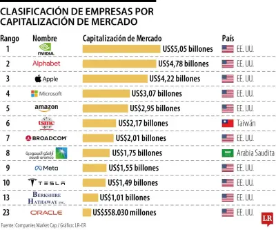 Nvidia supera los US$5 billones y es la empresa más valiosa del mundo