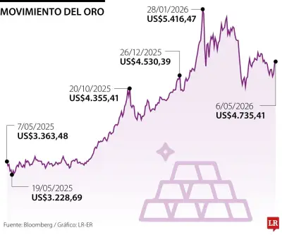 Oro supera los US$4.700 por optimismo sobre posible paz entre EE.UU. e Irán