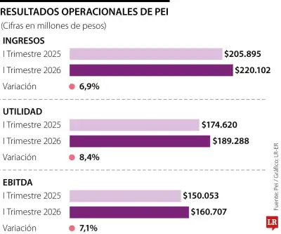 PEI reporta ingresos por más de $220.000 millones en primer trimestre